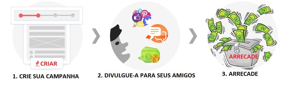 Como criar Vaquinha Online
